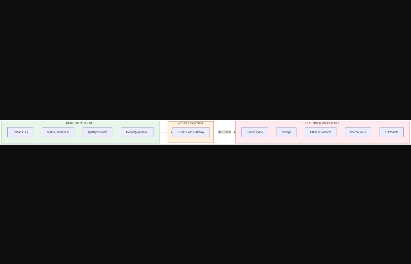 Customer Portal Boundary